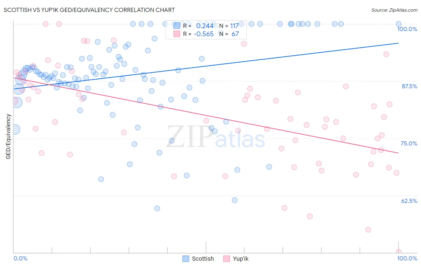 Scottish vs Yup'ik GED/Equivalency