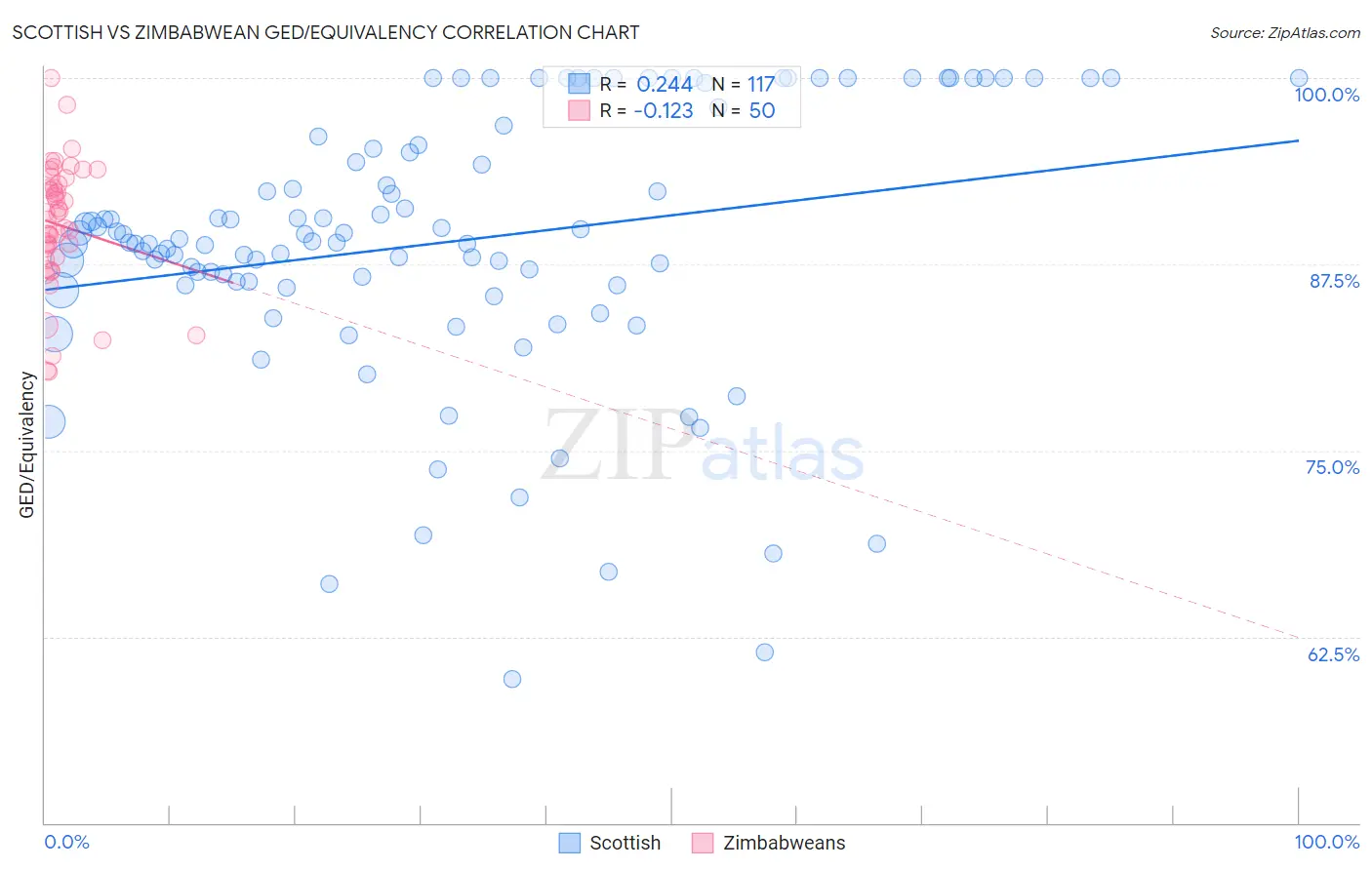 Scottish vs Zimbabwean GED/Equivalency