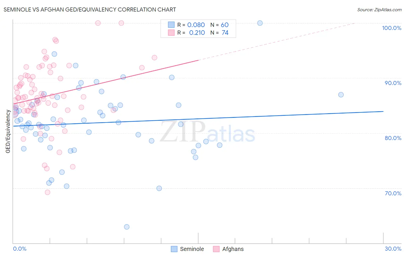 Seminole vs Afghan GED/Equivalency