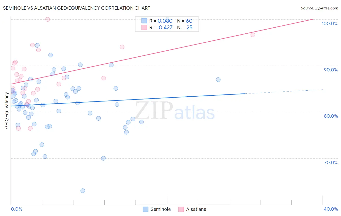 Seminole vs Alsatian GED/Equivalency