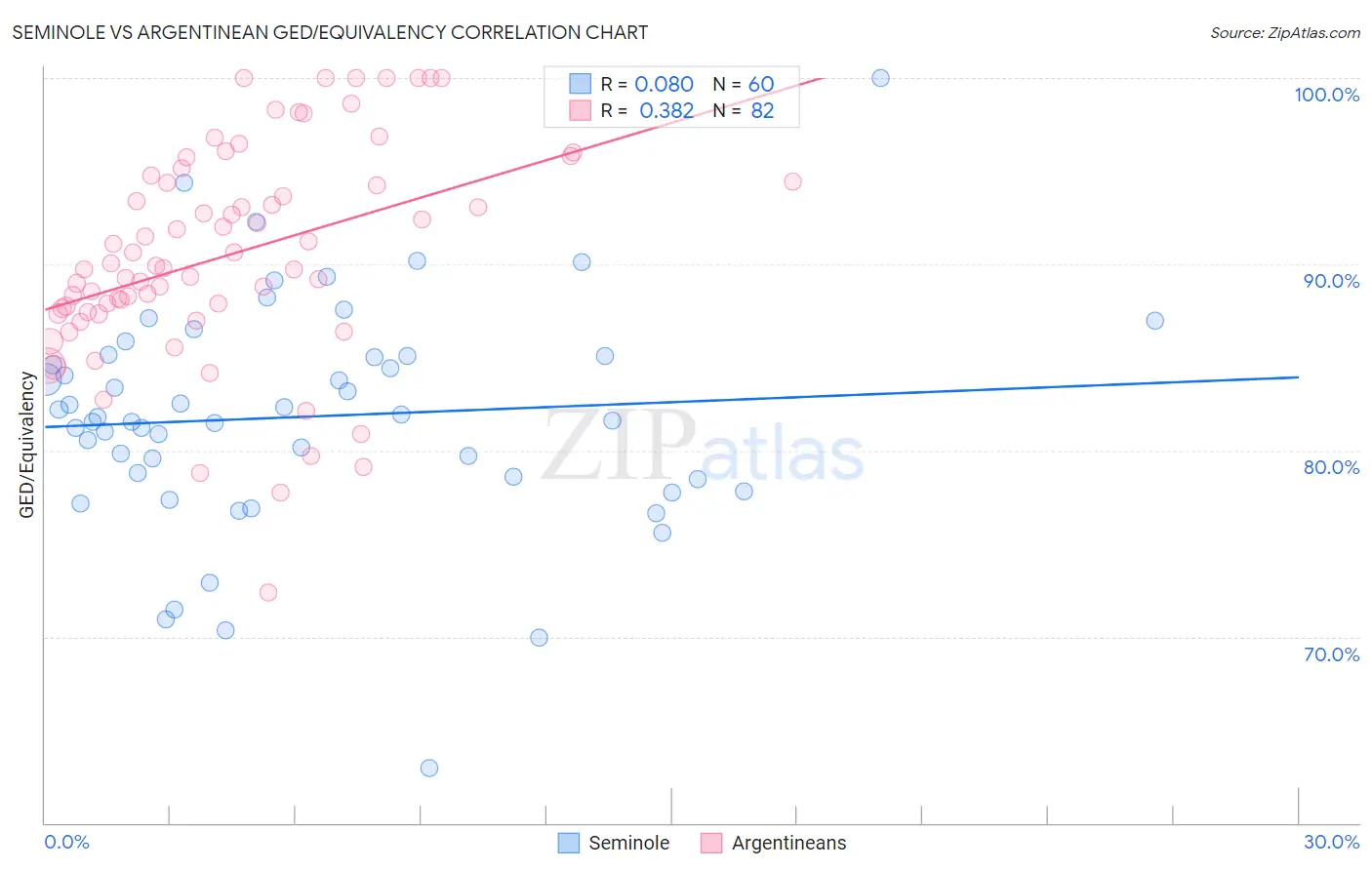 Seminole vs Argentinean GED/Equivalency