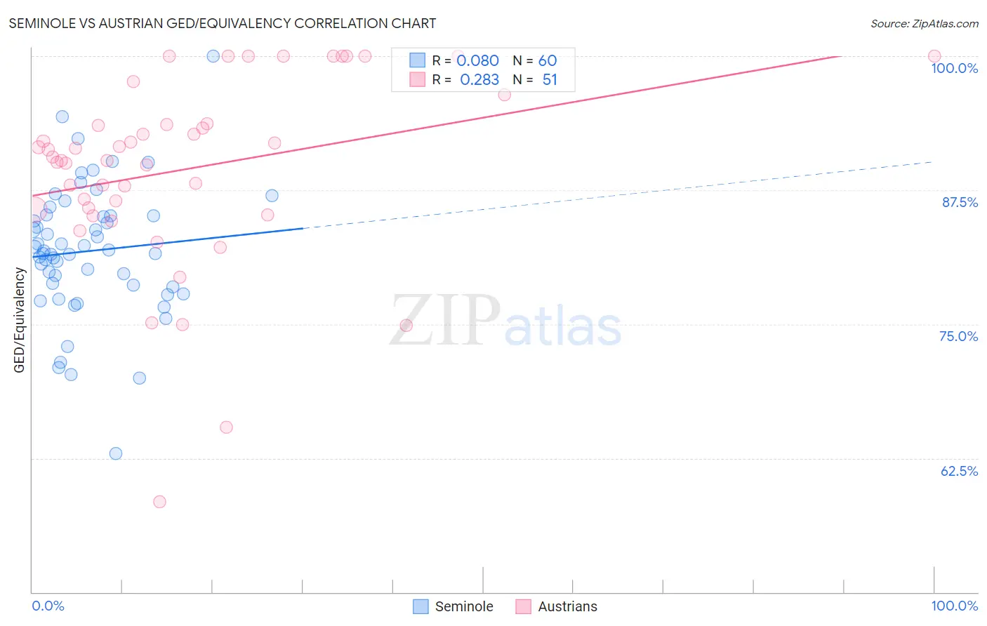 Seminole vs Austrian GED/Equivalency
