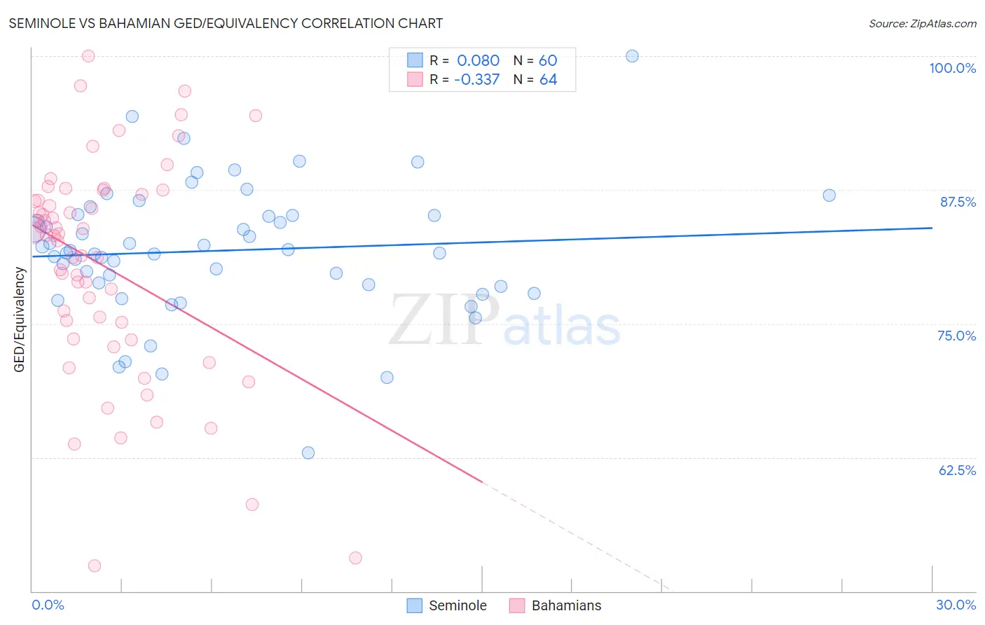 Seminole vs Bahamian GED/Equivalency