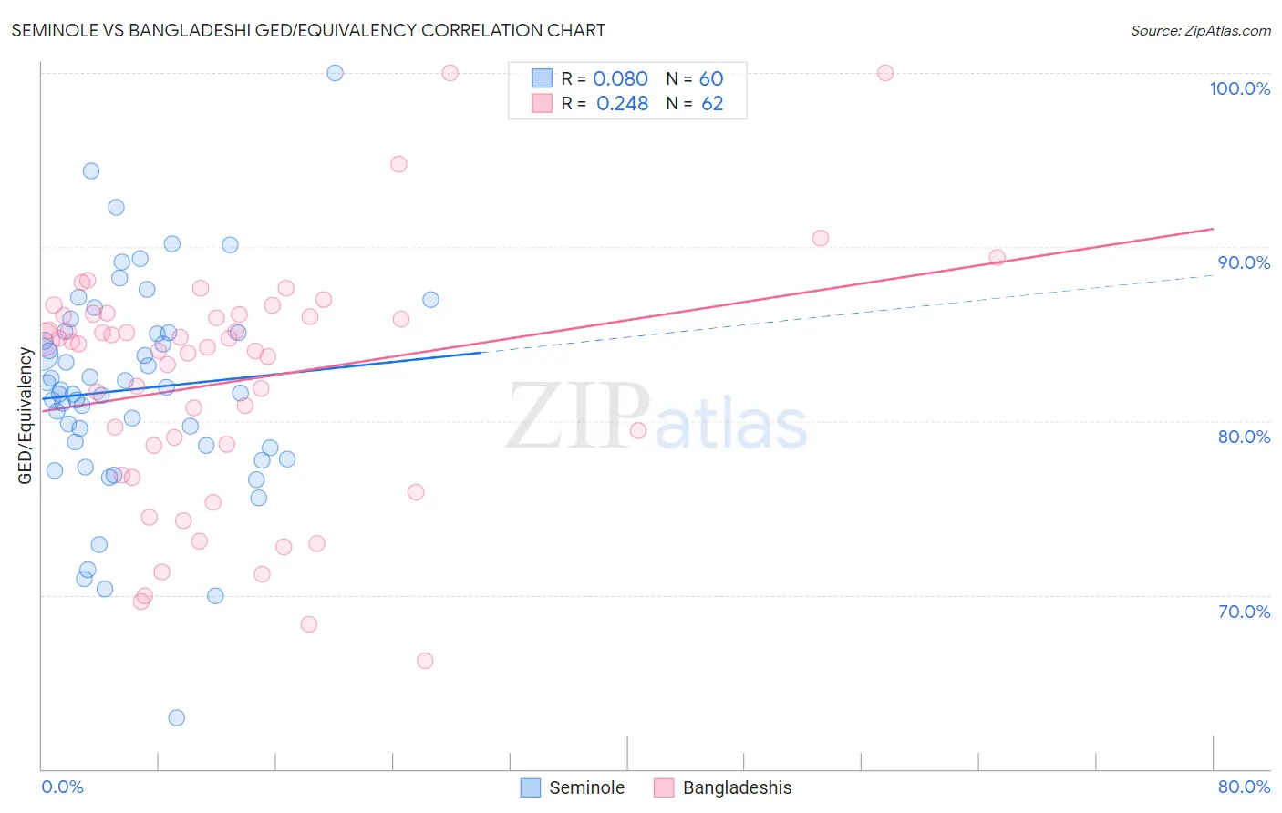 Seminole vs Bangladeshi GED/Equivalency