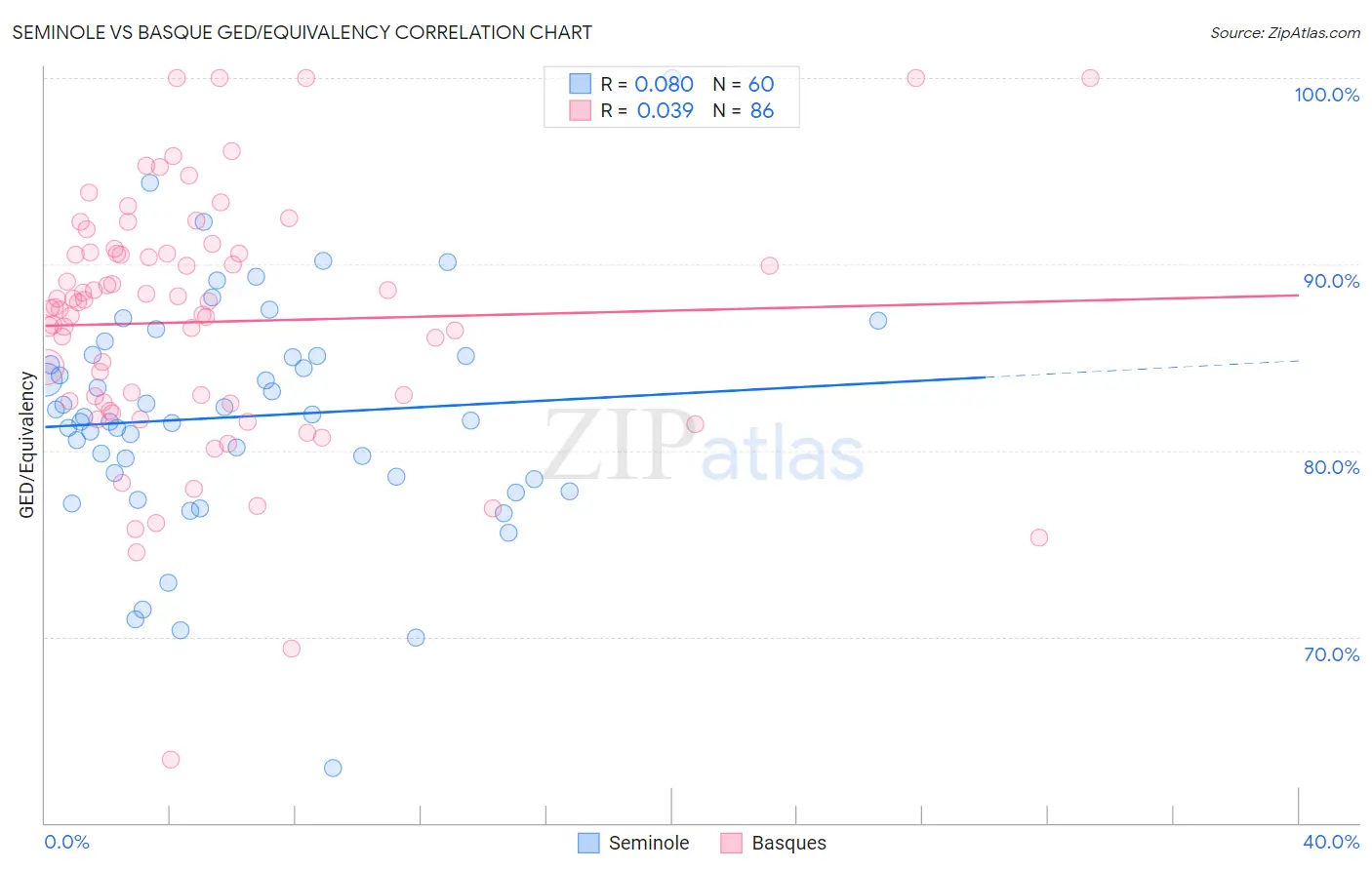 Seminole vs Basque GED/Equivalency
