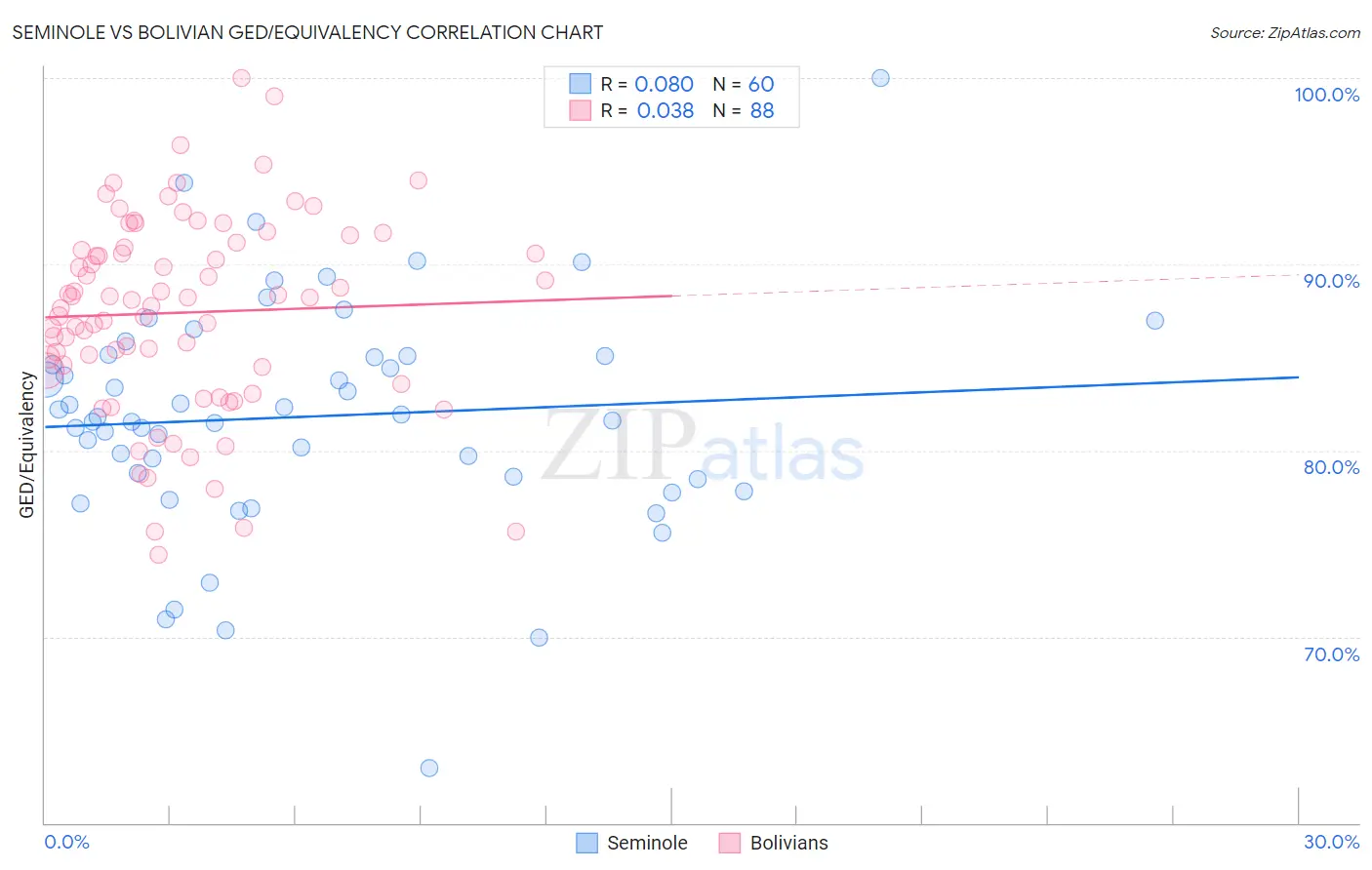 Seminole vs Bolivian GED/Equivalency