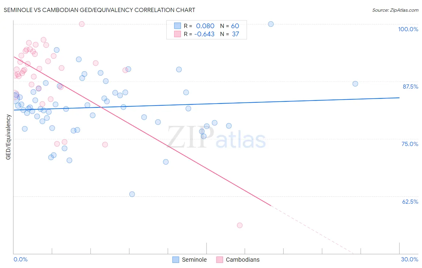 Seminole vs Cambodian GED/Equivalency