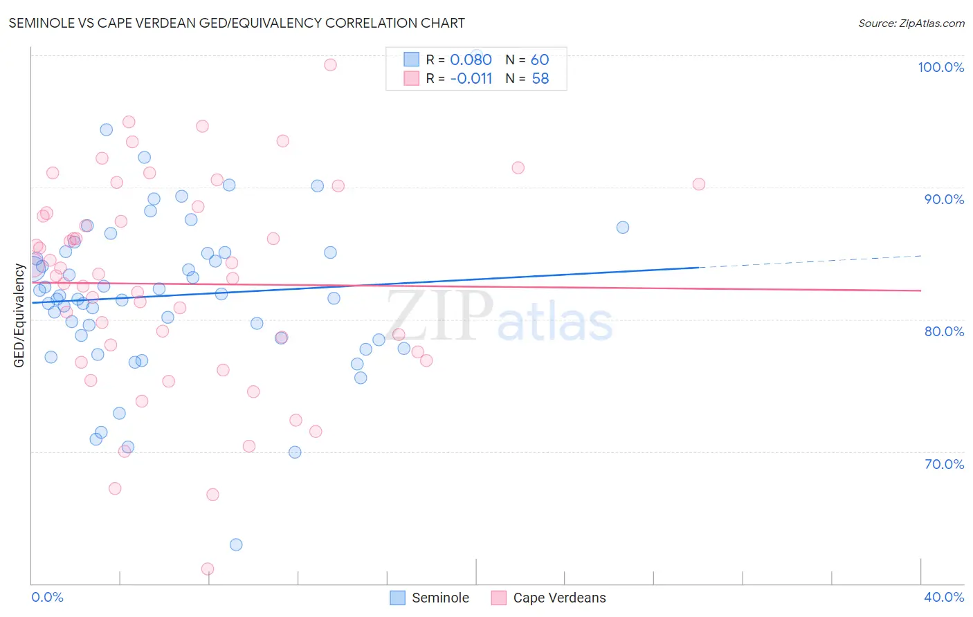 Seminole vs Cape Verdean GED/Equivalency