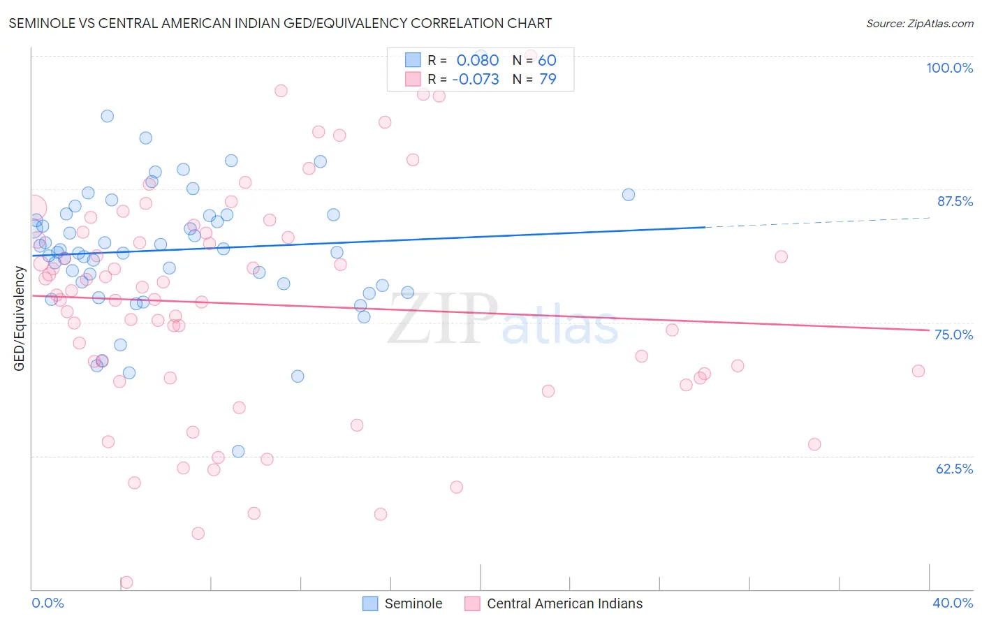 Seminole vs Central American Indian GED/Equivalency