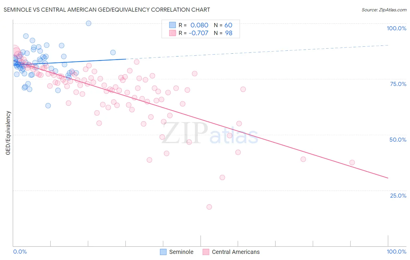 Seminole vs Central American GED/Equivalency
