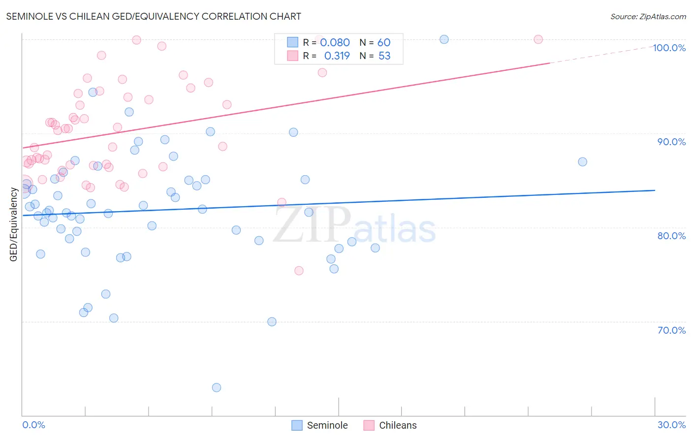 Seminole vs Chilean GED/Equivalency