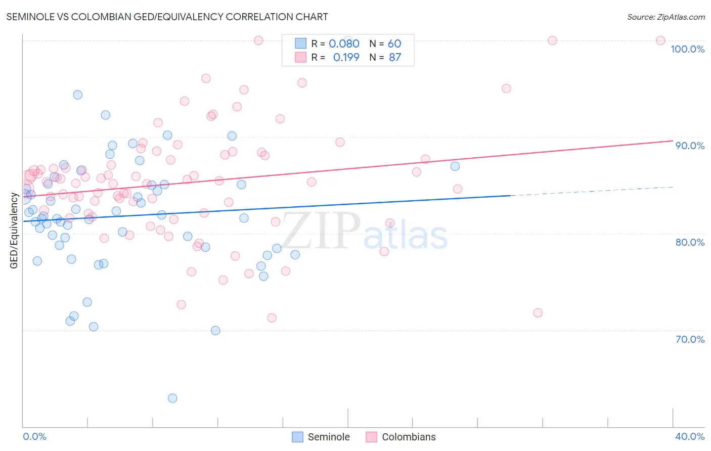 Seminole vs Colombian GED/Equivalency