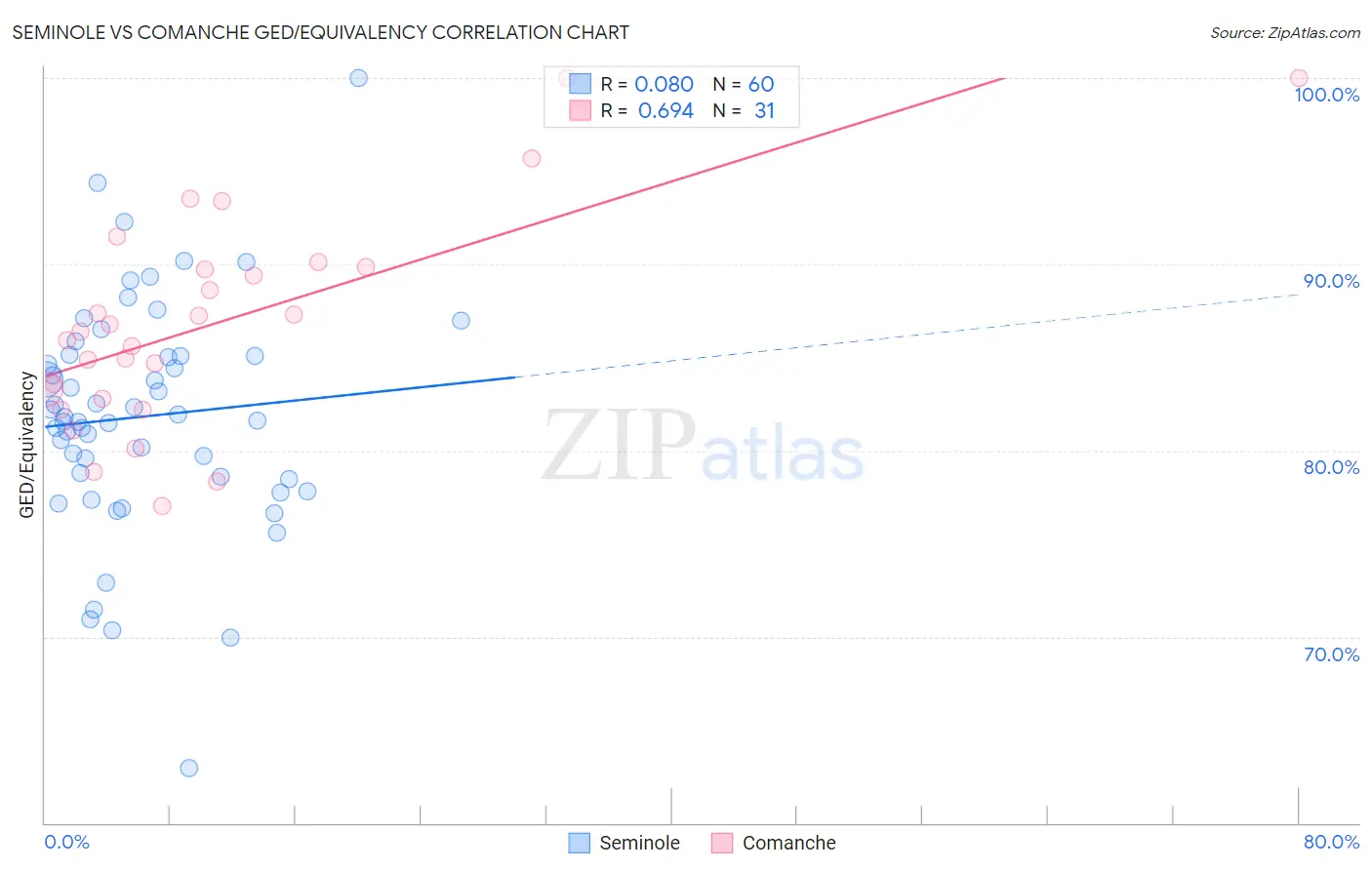 Seminole vs Comanche GED/Equivalency