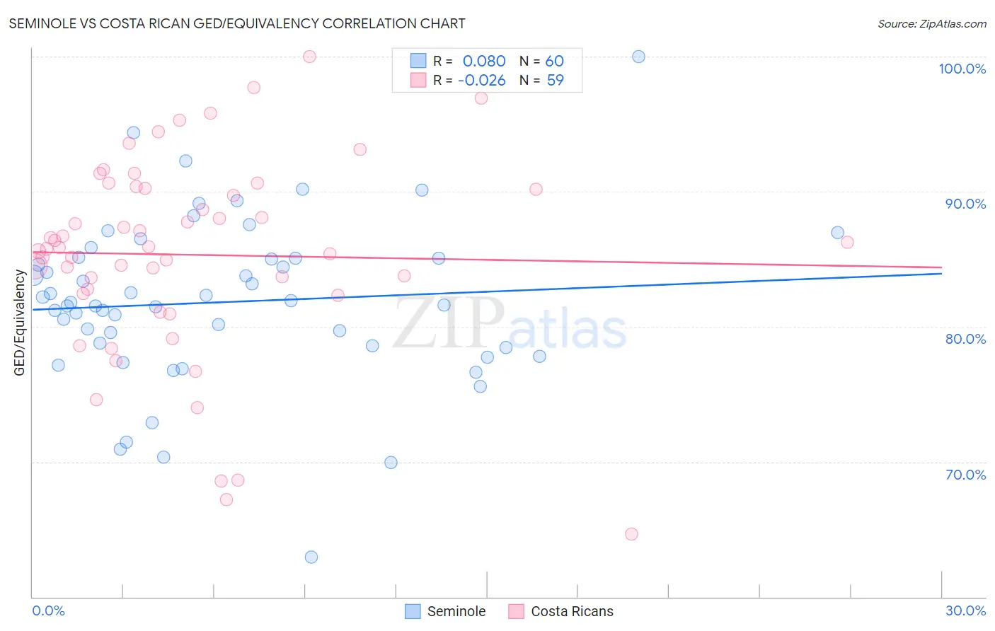 Seminole vs Costa Rican GED/Equivalency
