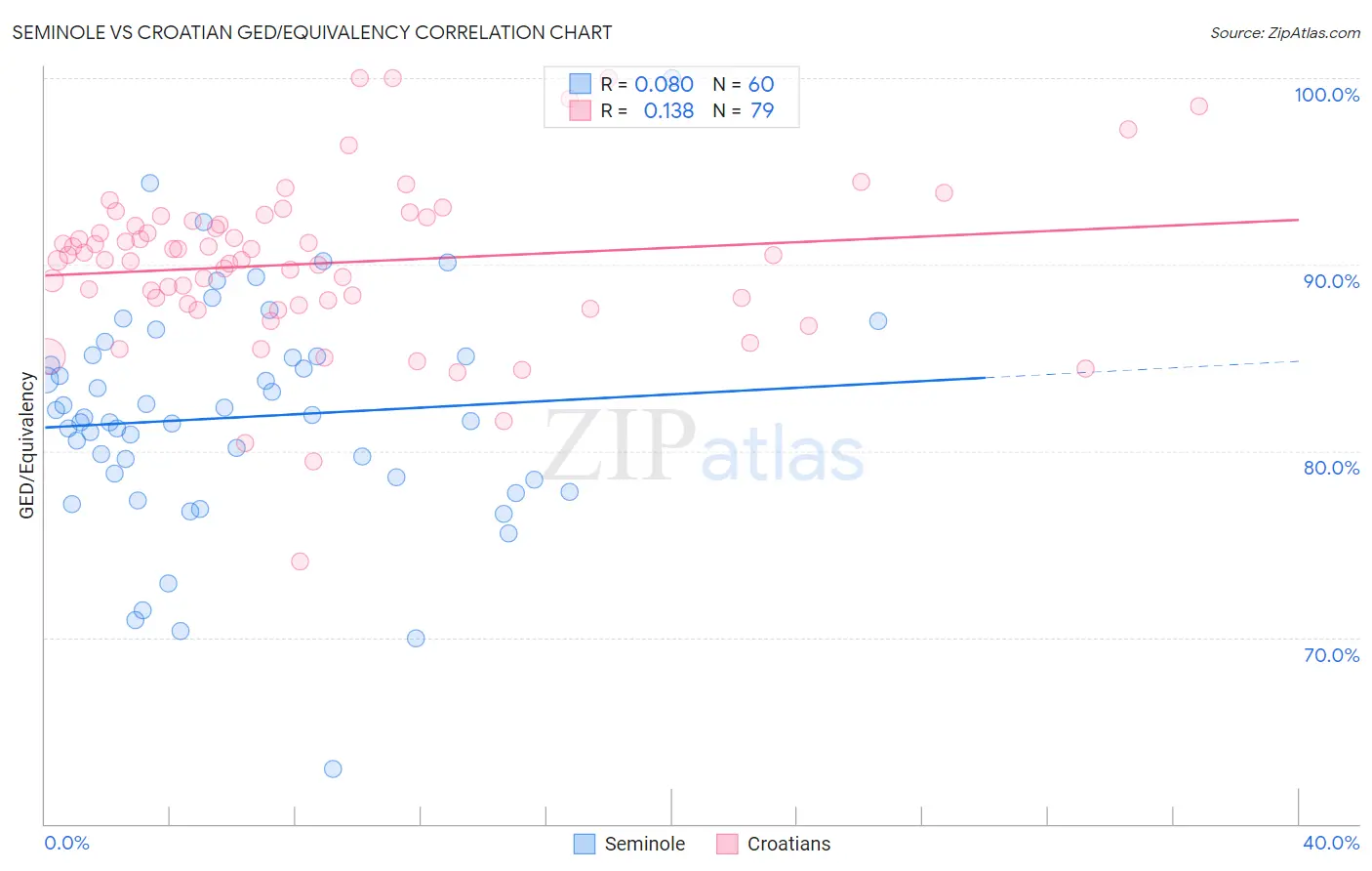 Seminole vs Croatian GED/Equivalency