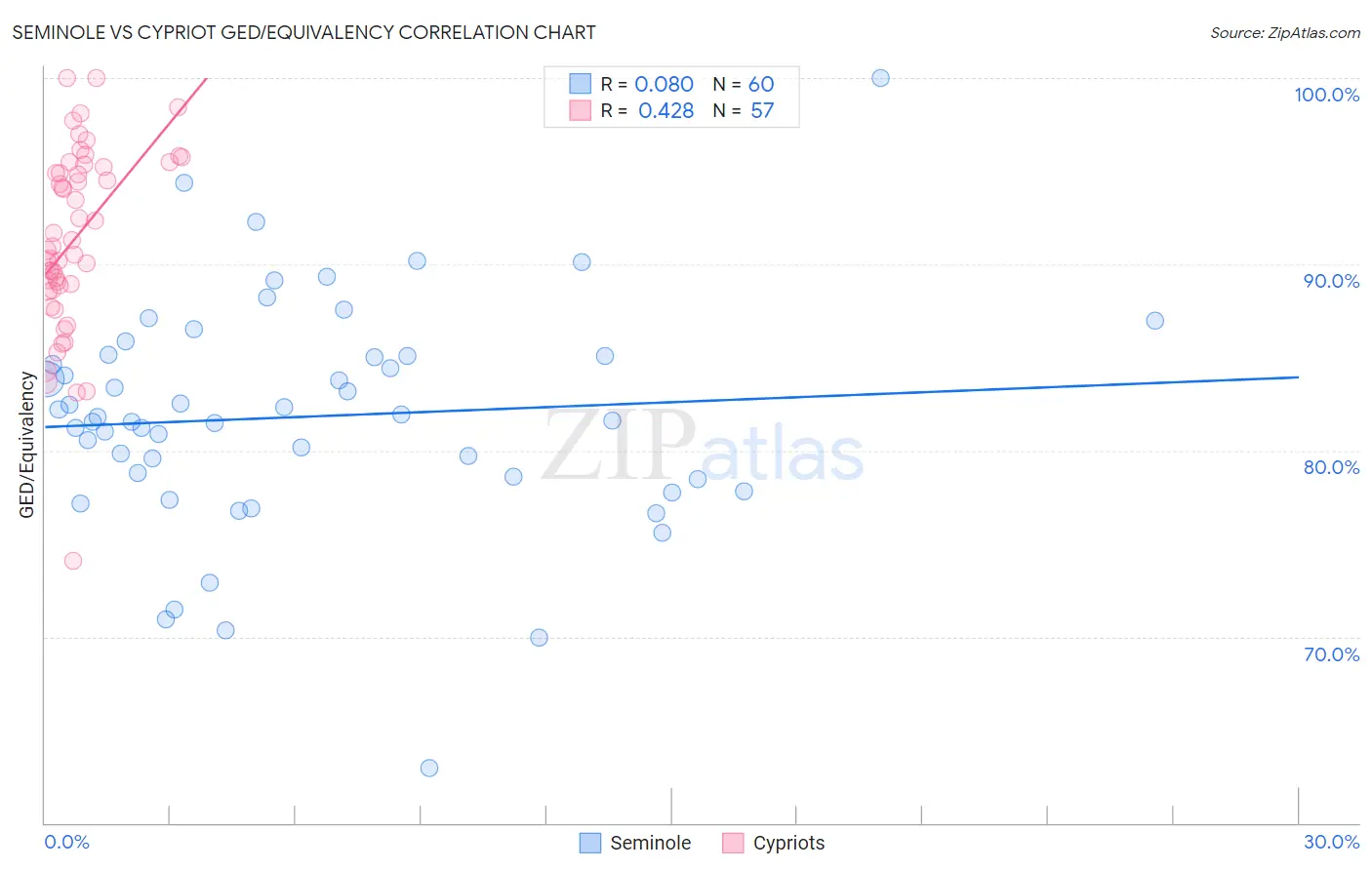 Seminole vs Cypriot GED/Equivalency