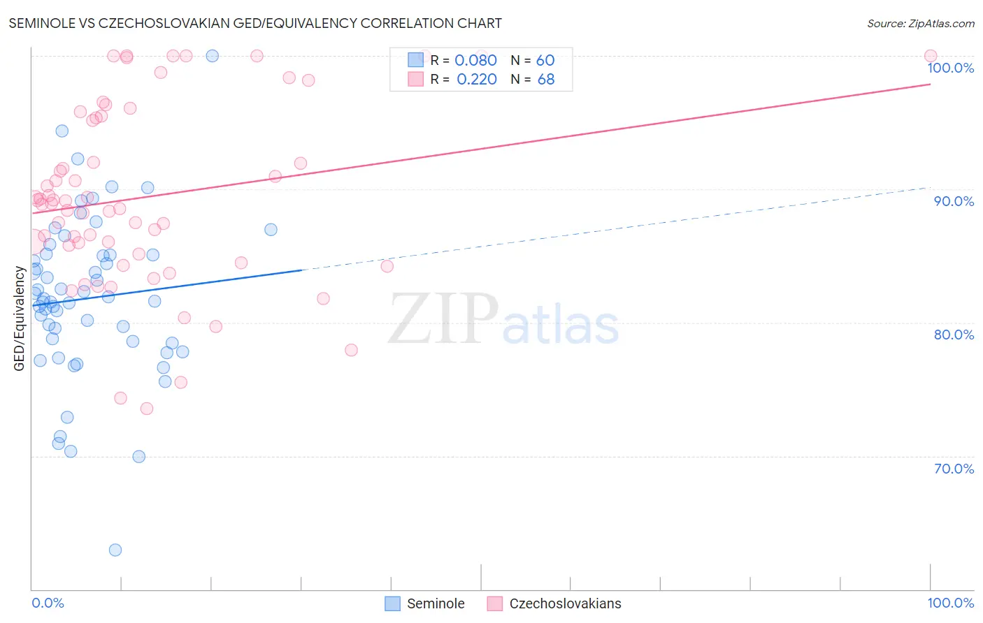 Seminole vs Czechoslovakian GED/Equivalency