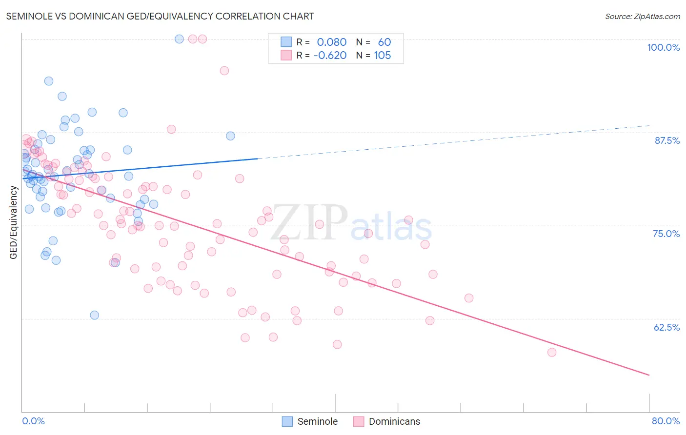 Seminole vs Dominican GED/Equivalency