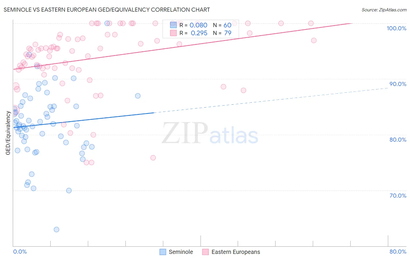 Seminole vs Eastern European GED/Equivalency