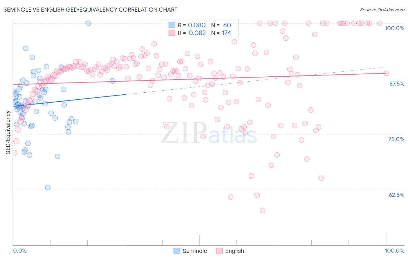 Seminole vs English GED/Equivalency