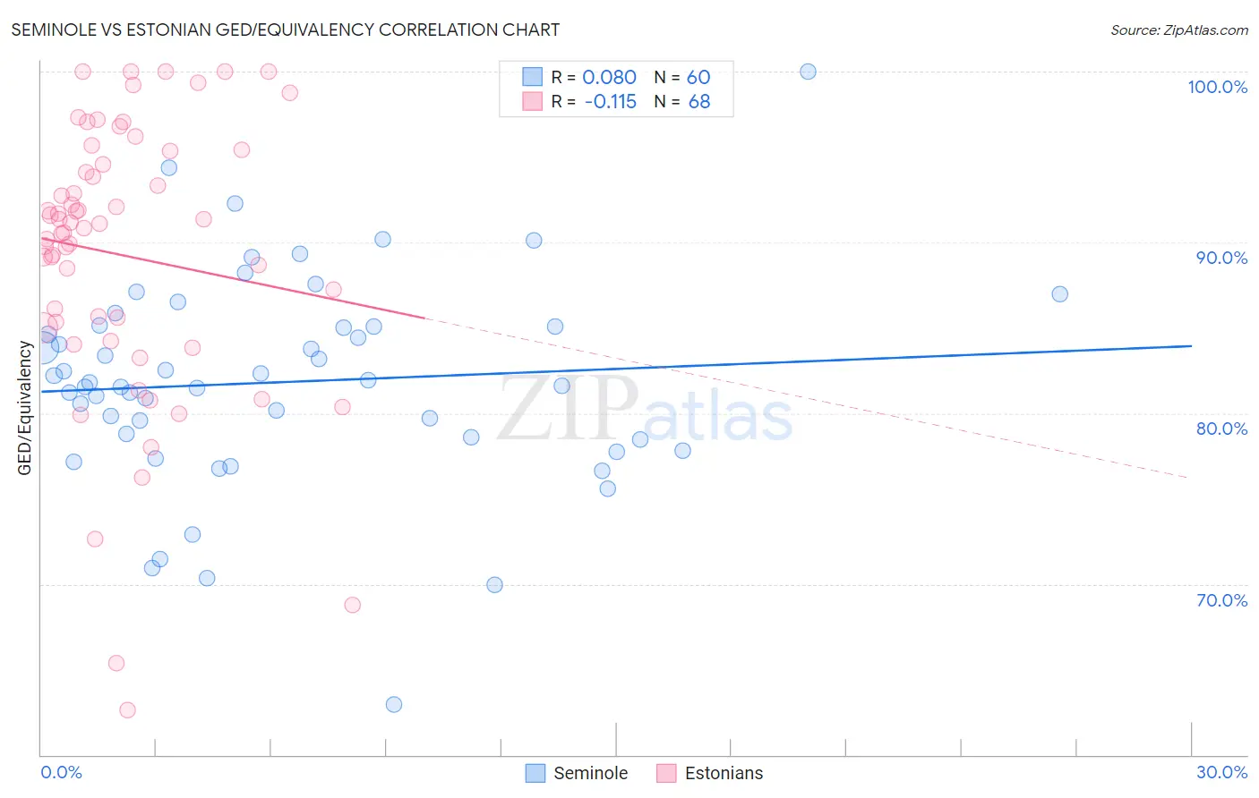 Seminole vs Estonian GED/Equivalency