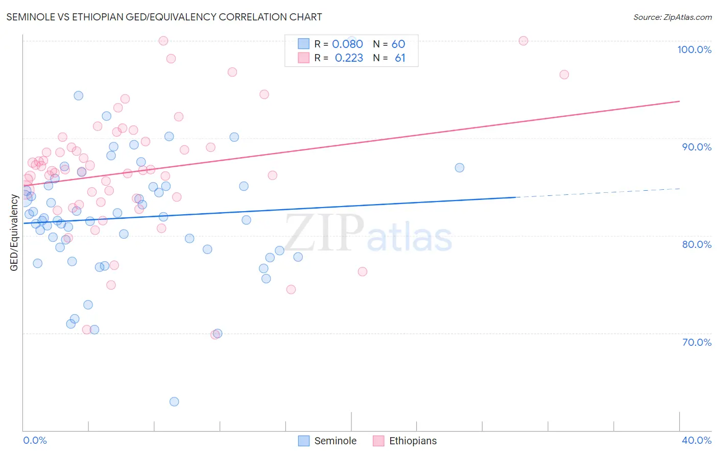 Seminole vs Ethiopian GED/Equivalency