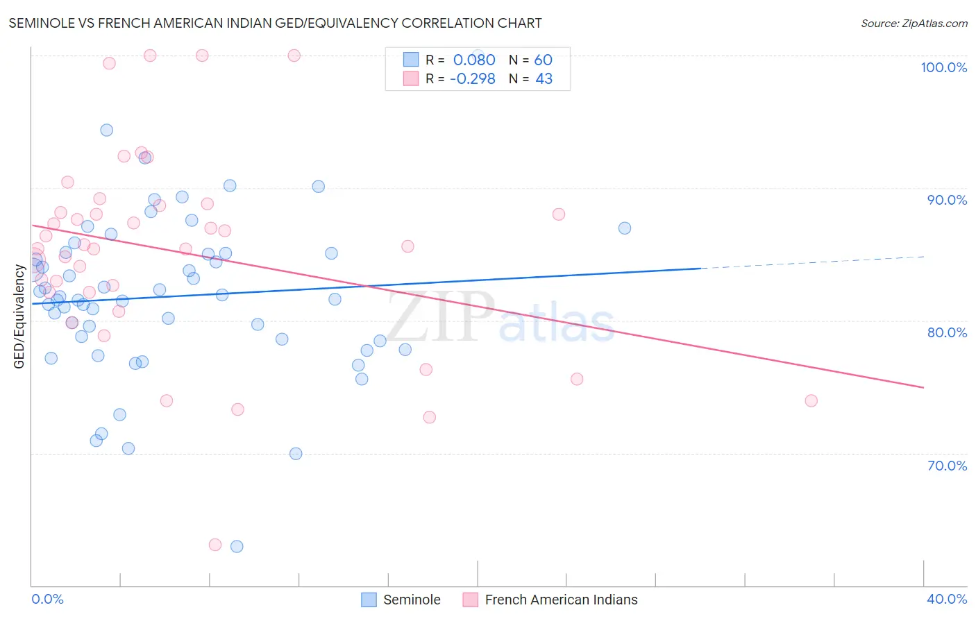 Seminole vs French American Indian GED/Equivalency