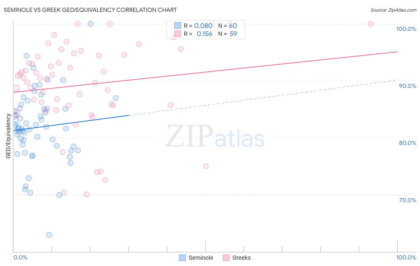 Seminole vs Greek GED/Equivalency