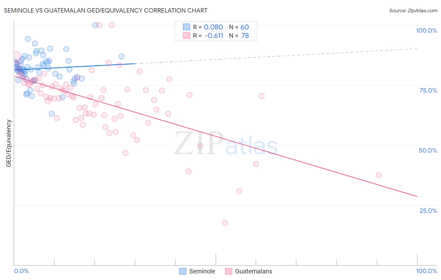 Seminole vs Guatemalan GED/Equivalency