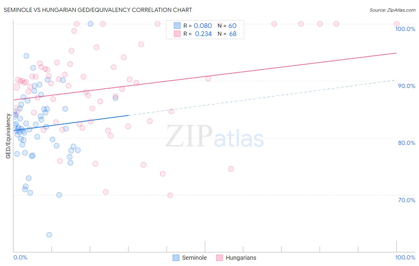 Seminole vs Hungarian GED/Equivalency