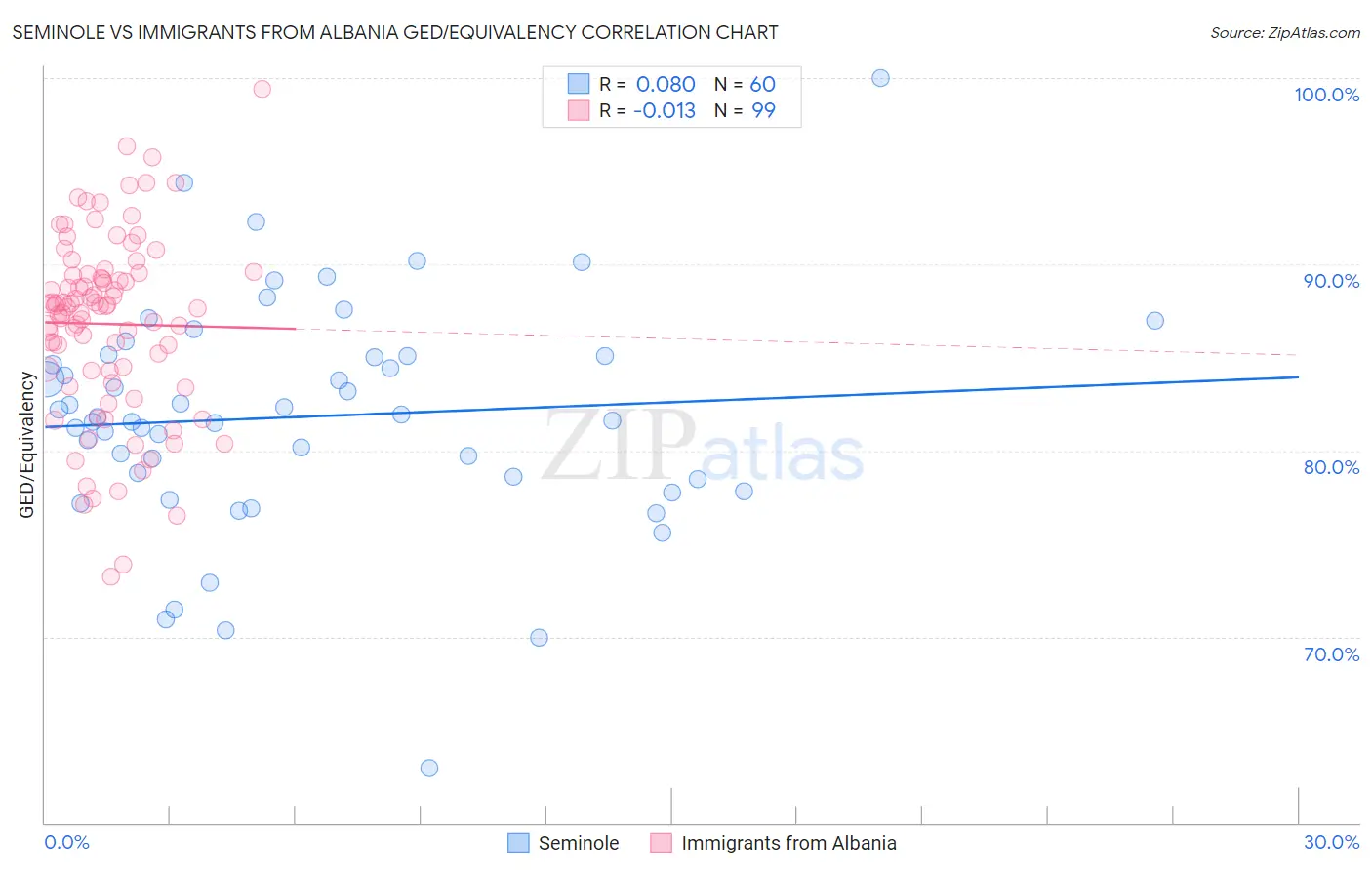 Seminole vs Immigrants from Albania GED/Equivalency