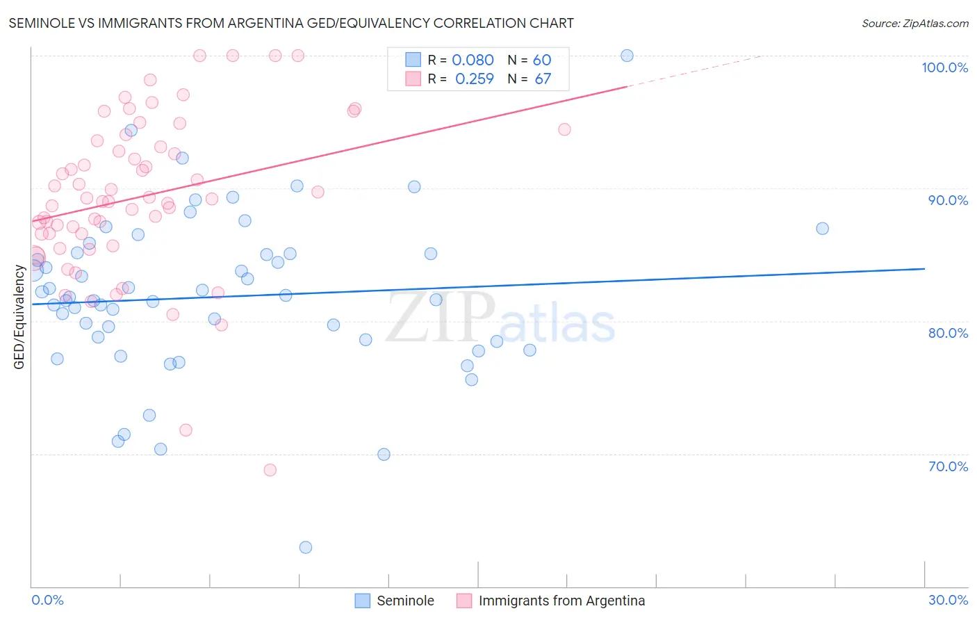Seminole vs Immigrants from Argentina GED/Equivalency