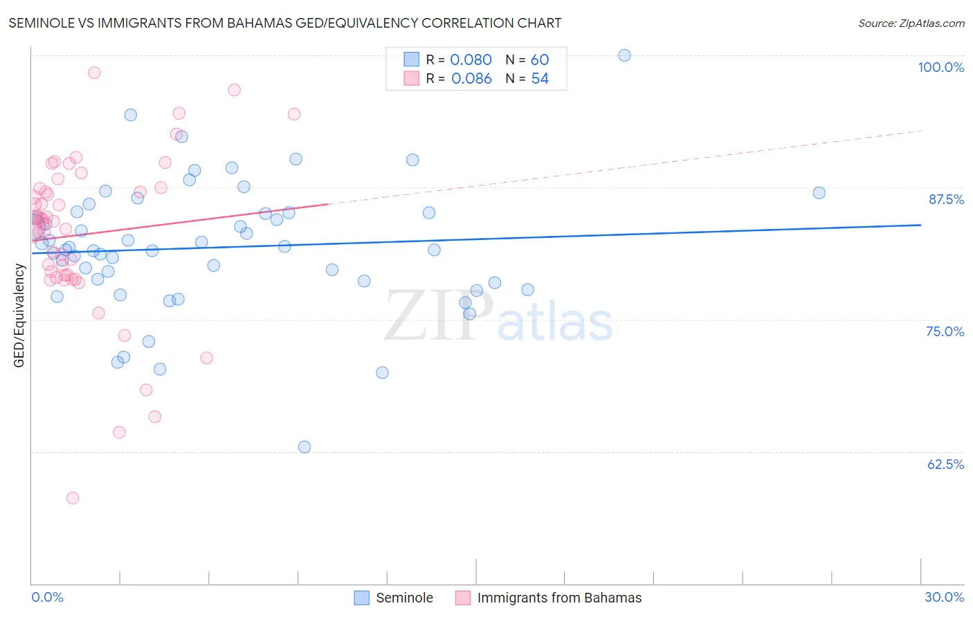 Seminole vs Immigrants from Bahamas GED/Equivalency