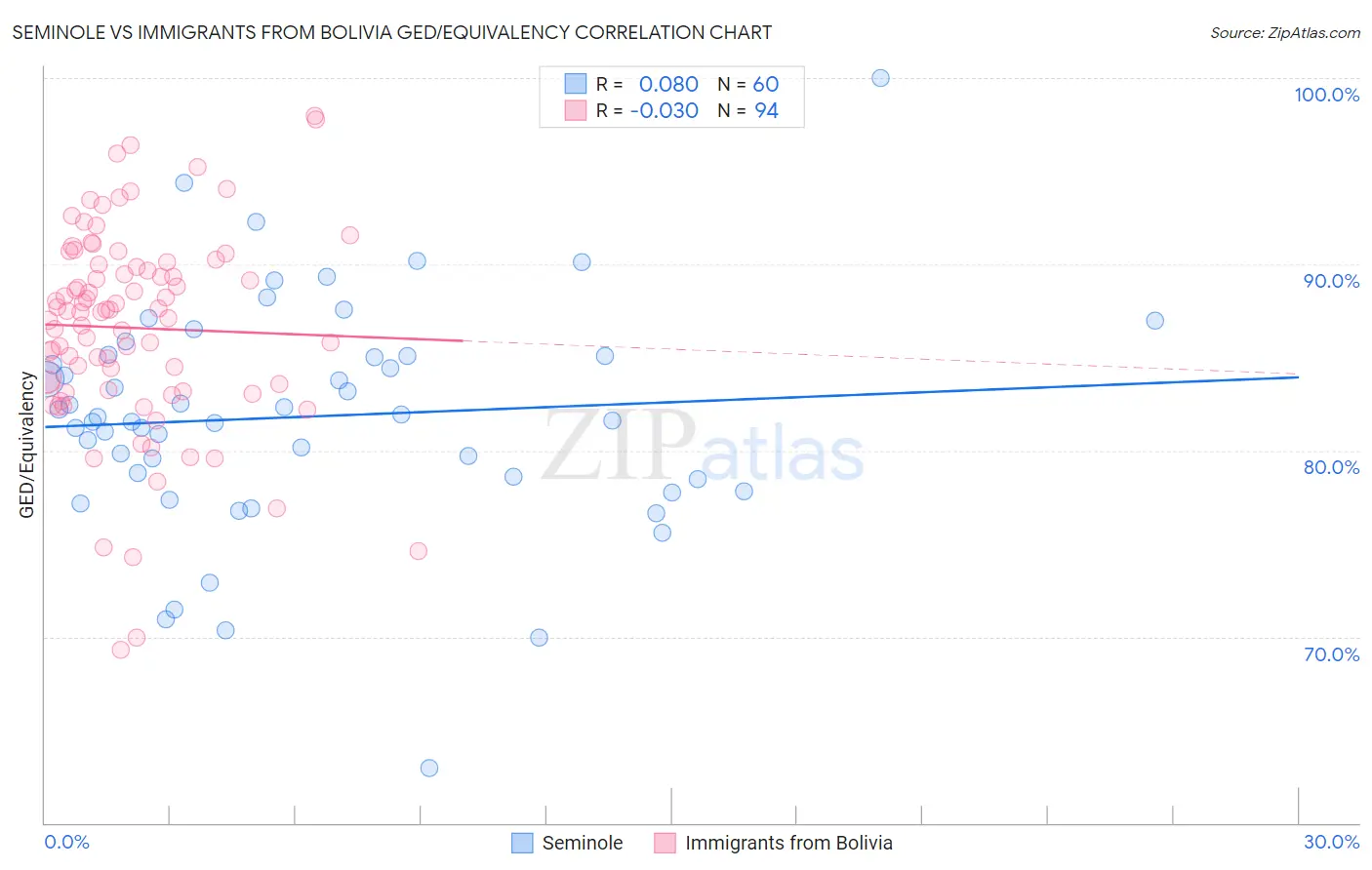 Seminole vs Immigrants from Bolivia GED/Equivalency