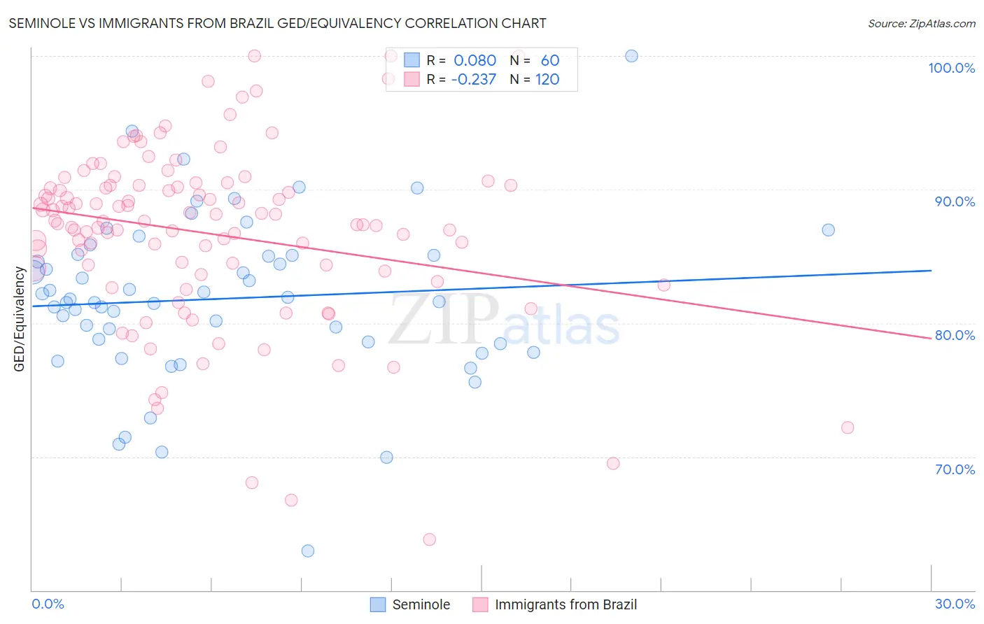 Seminole vs Immigrants from Brazil GED/Equivalency