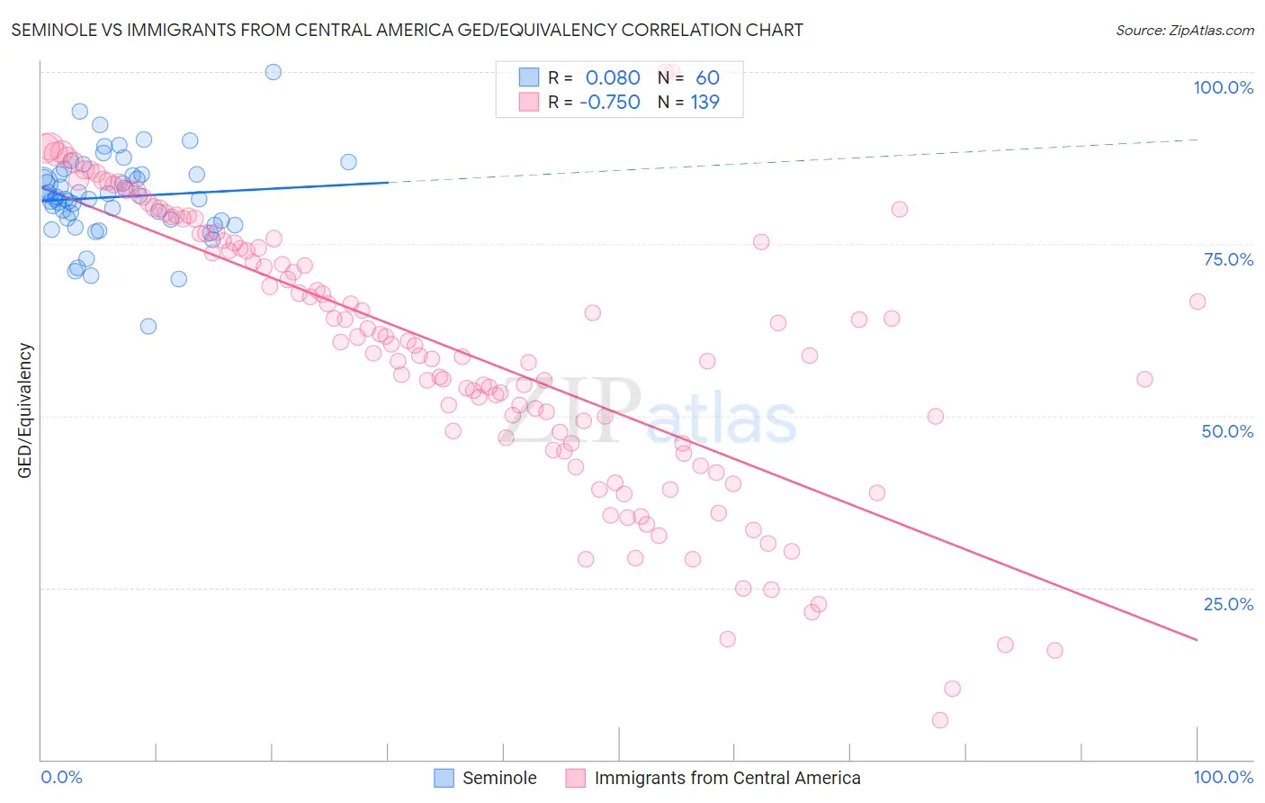 Seminole vs Immigrants from Central America GED/Equivalency