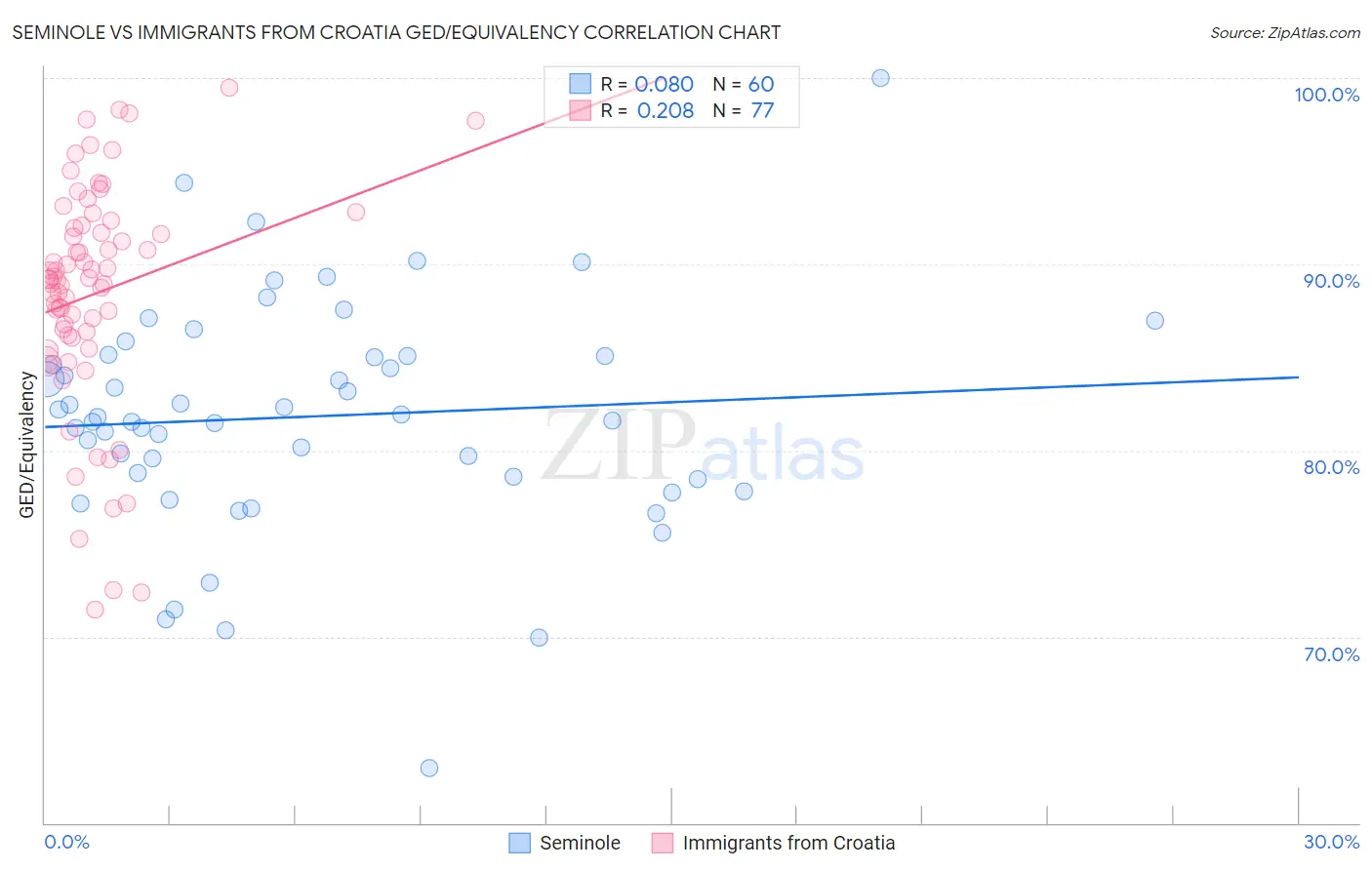 Seminole vs Immigrants from Croatia GED/Equivalency