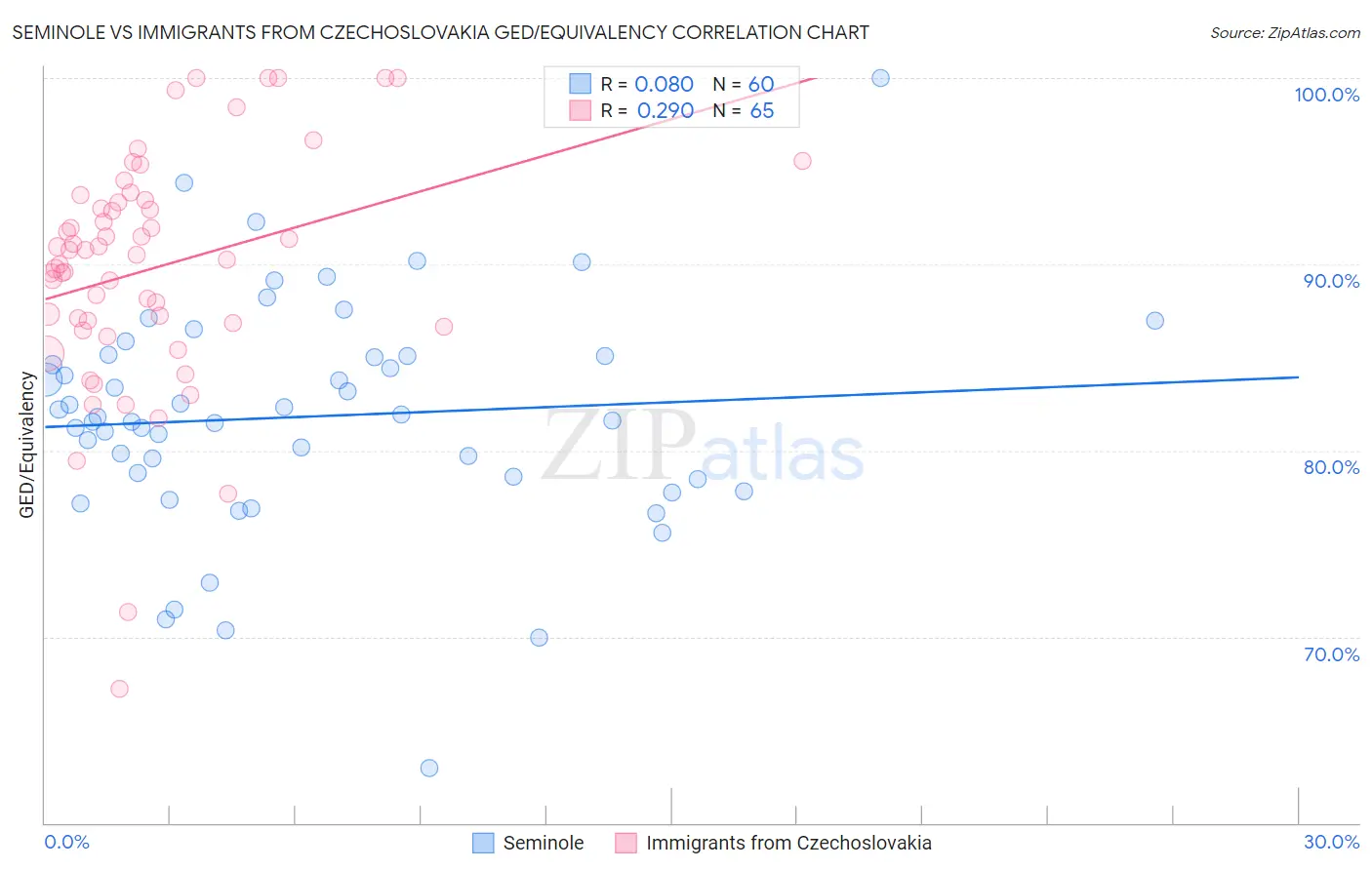 Seminole vs Immigrants from Czechoslovakia GED/Equivalency