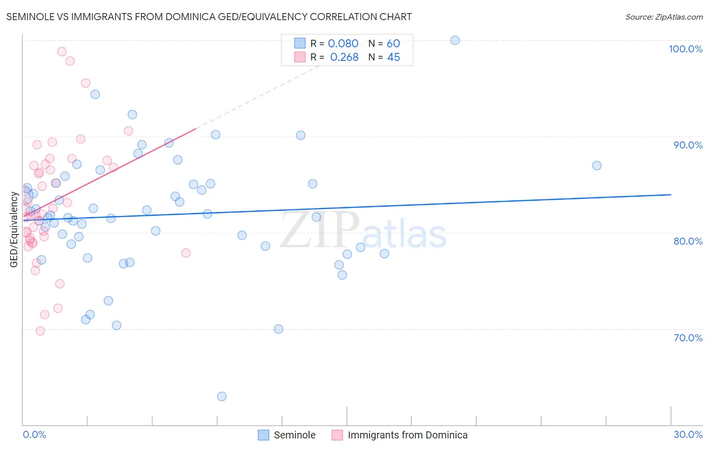 Seminole vs Immigrants from Dominica GED/Equivalency