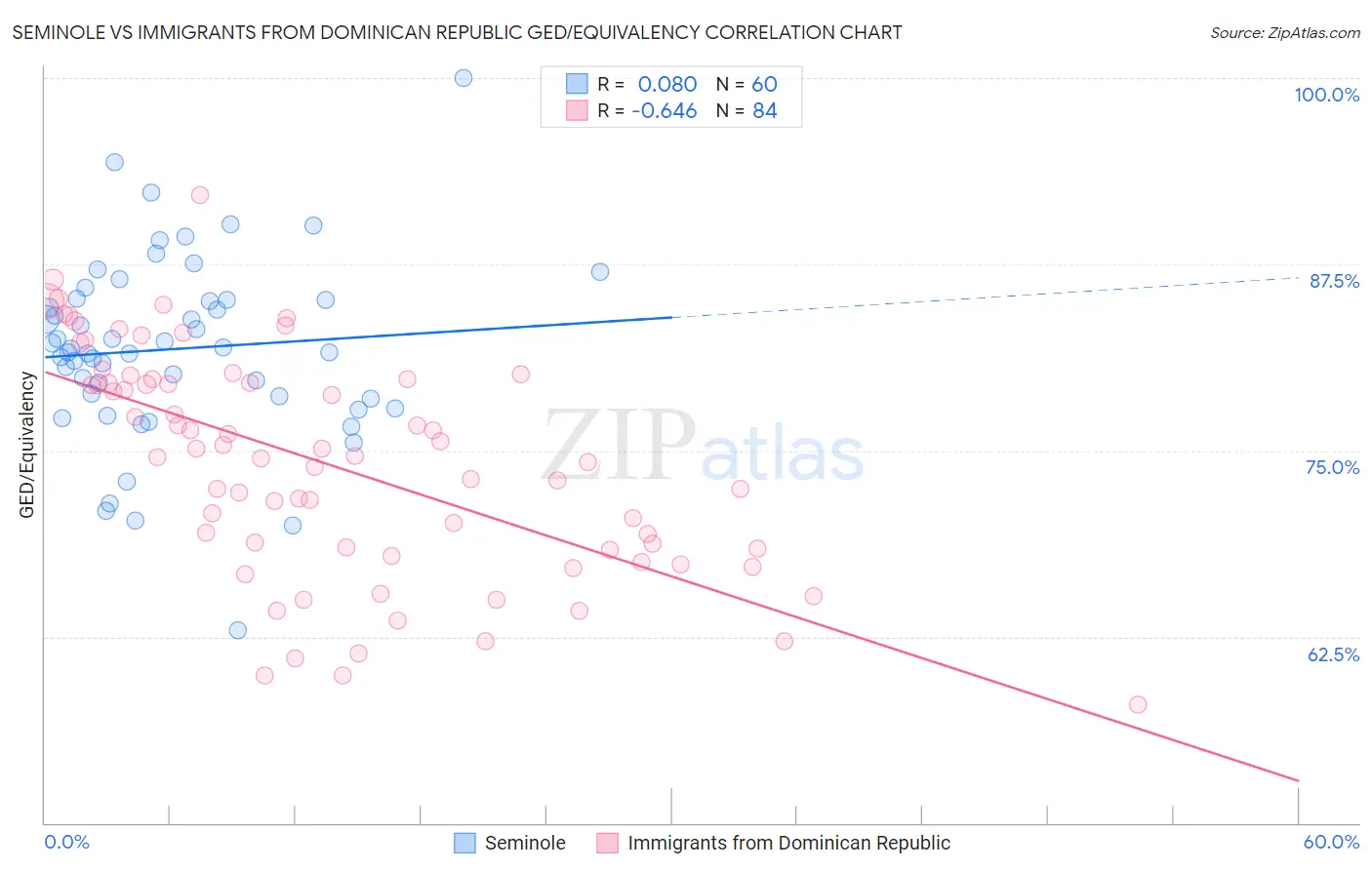 Seminole vs Immigrants from Dominican Republic GED/Equivalency