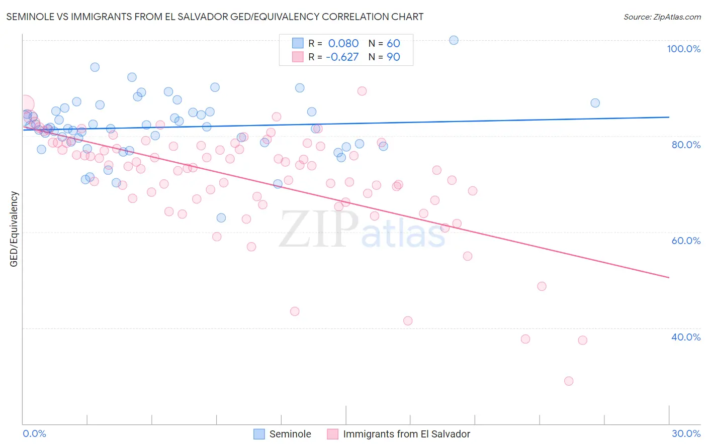 Seminole vs Immigrants from El Salvador GED/Equivalency