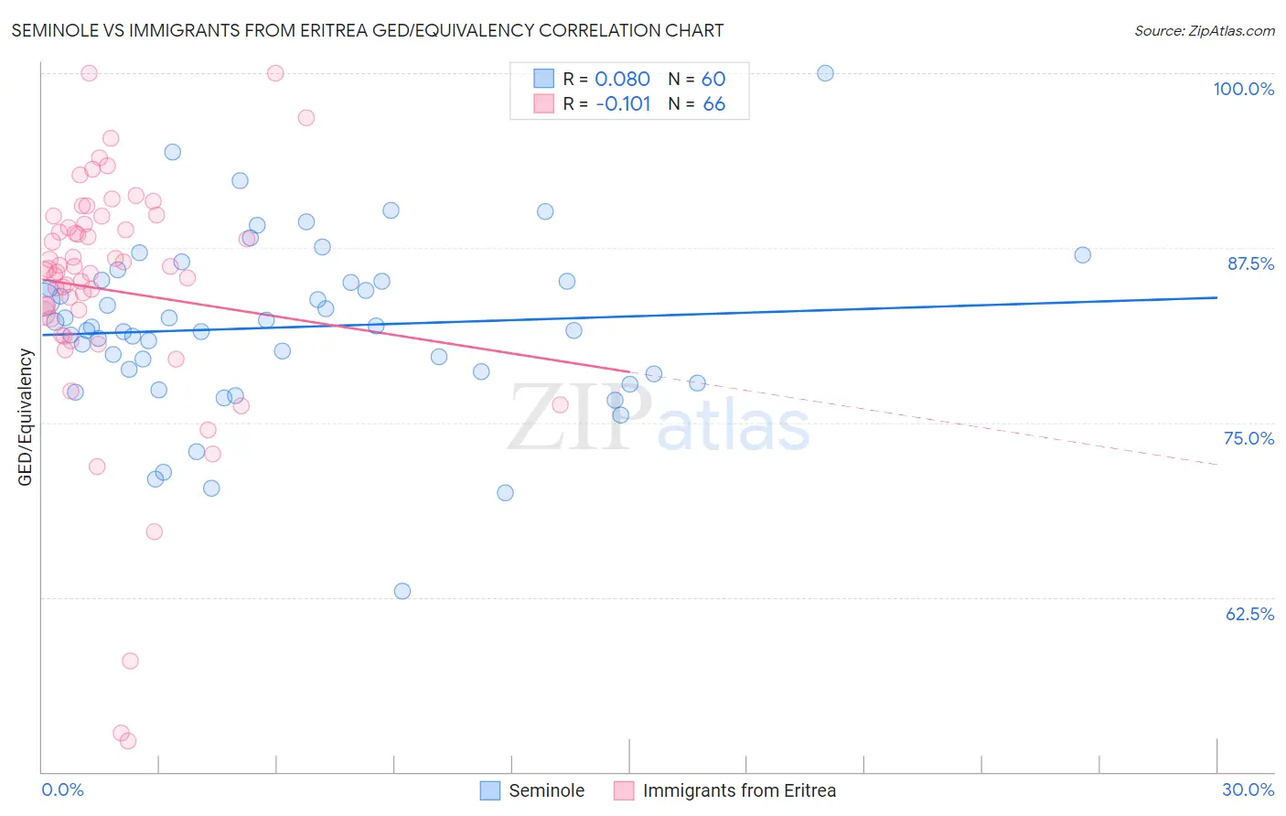 Seminole vs Immigrants from Eritrea GED/Equivalency