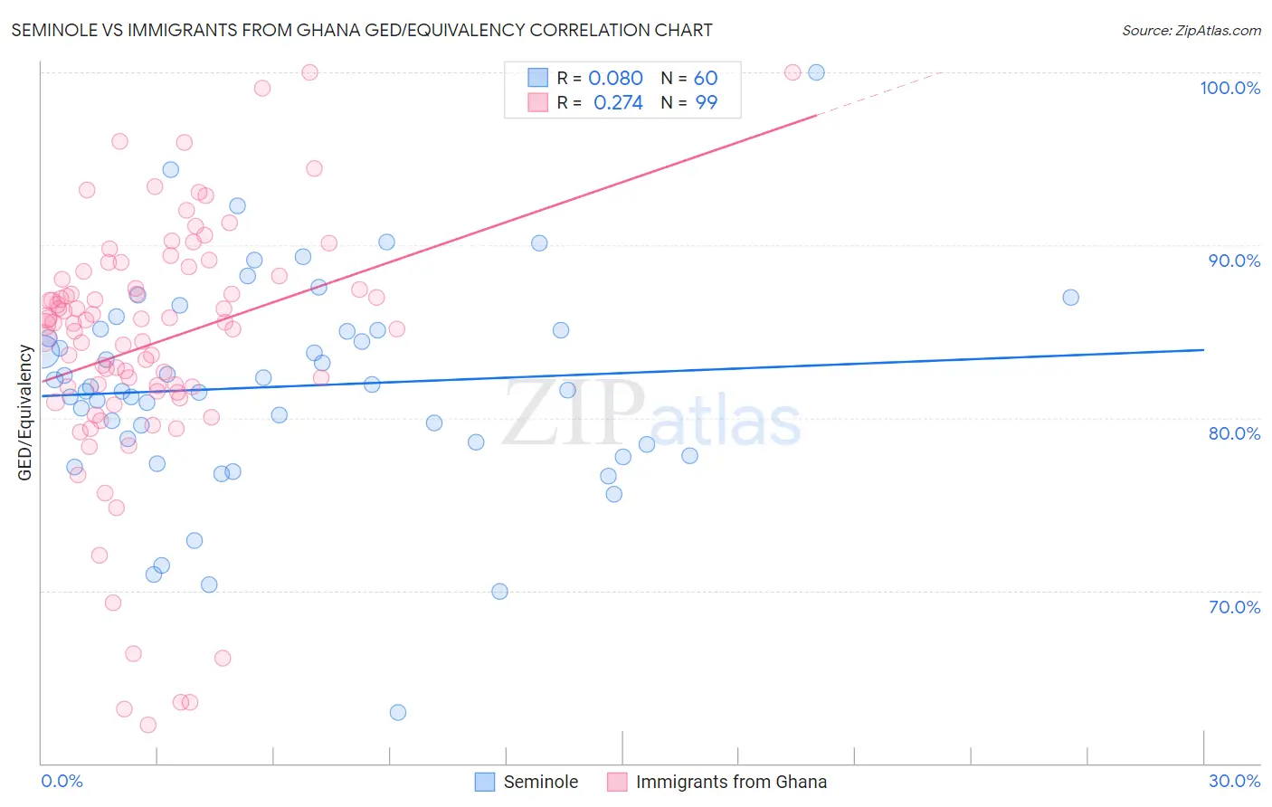 Seminole vs Immigrants from Ghana GED/Equivalency