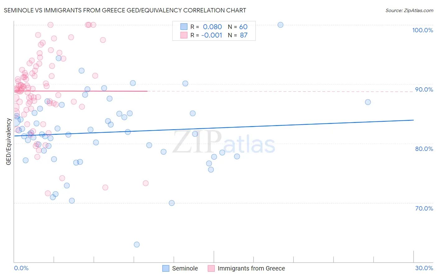 Seminole vs Immigrants from Greece GED/Equivalency