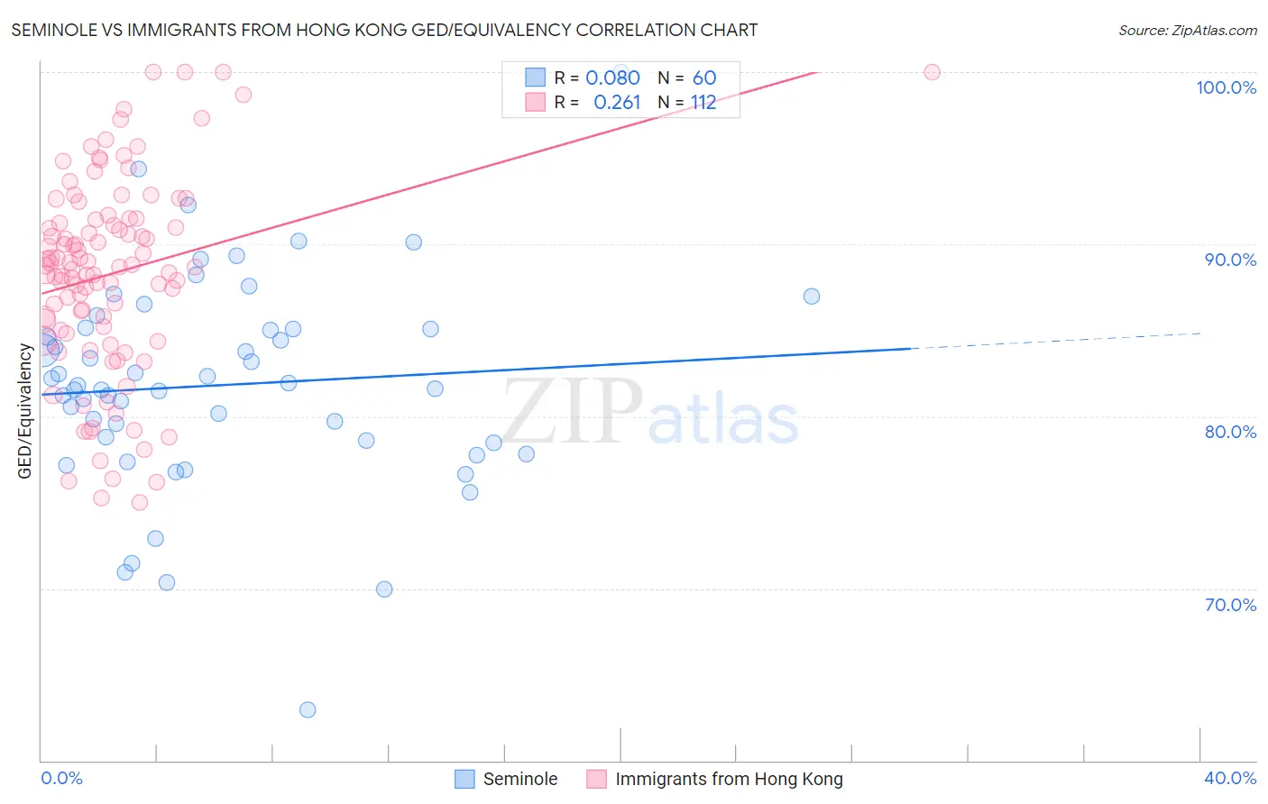 Seminole vs Immigrants from Hong Kong GED/Equivalency