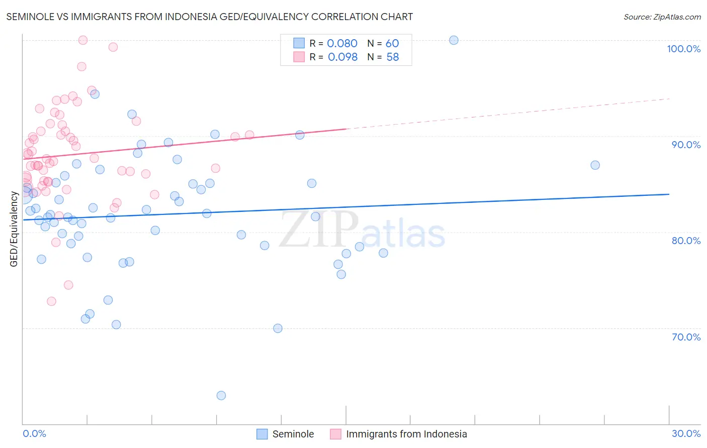 Seminole vs Immigrants from Indonesia GED/Equivalency