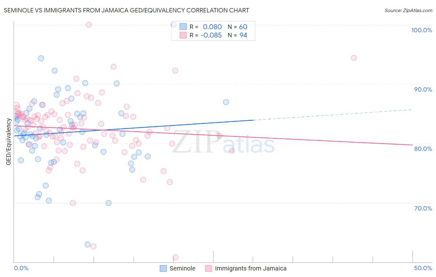 Seminole vs Immigrants from Jamaica GED/Equivalency