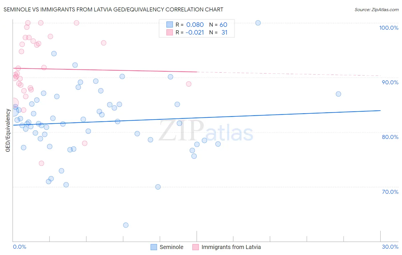 Seminole vs Immigrants from Latvia GED/Equivalency