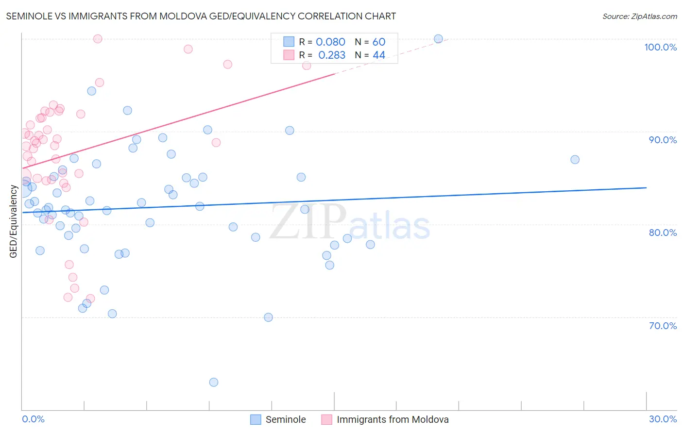 Seminole vs Immigrants from Moldova GED/Equivalency