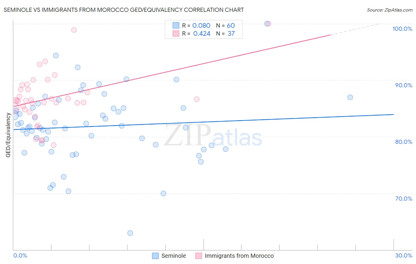 Seminole vs Immigrants from Morocco GED/Equivalency